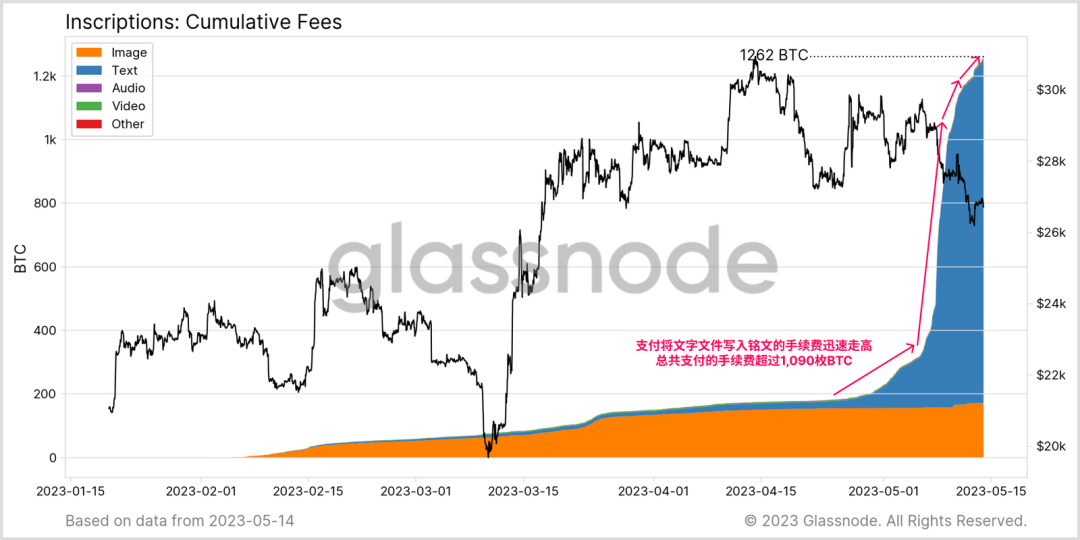 Glassnode： 数据回顾比特币铭文爆发的「疯狂一周」