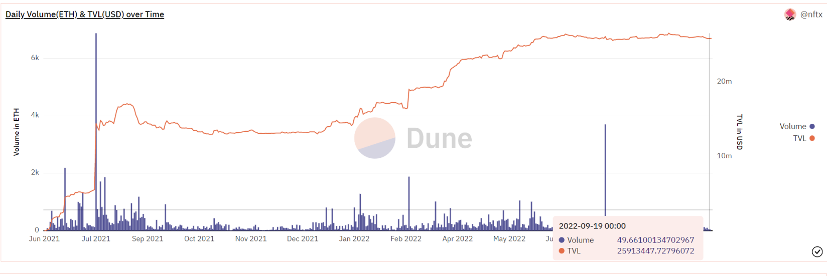 NFTX 日交易量 & TVL（数据来源：Dune）