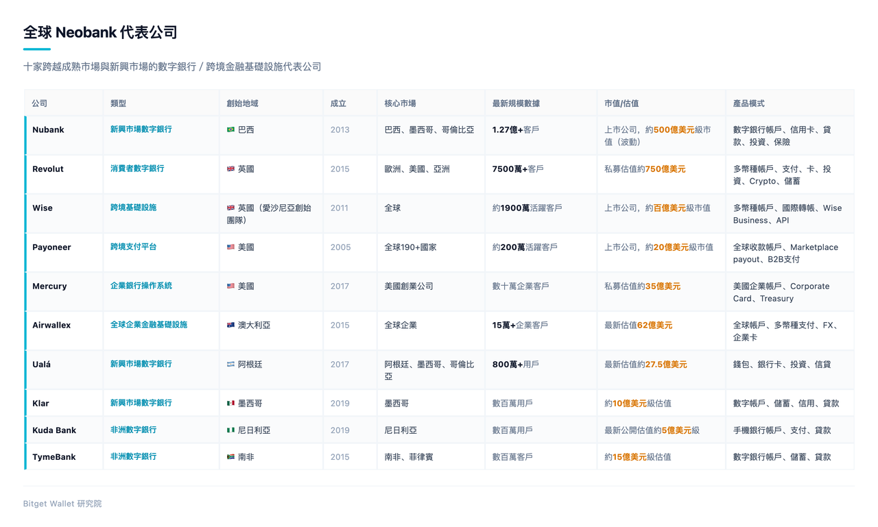 全球 Neobank 代表公司：十家跨越成熟市場與新興市場的數位銀行、跨境金融基礎設施代表公司