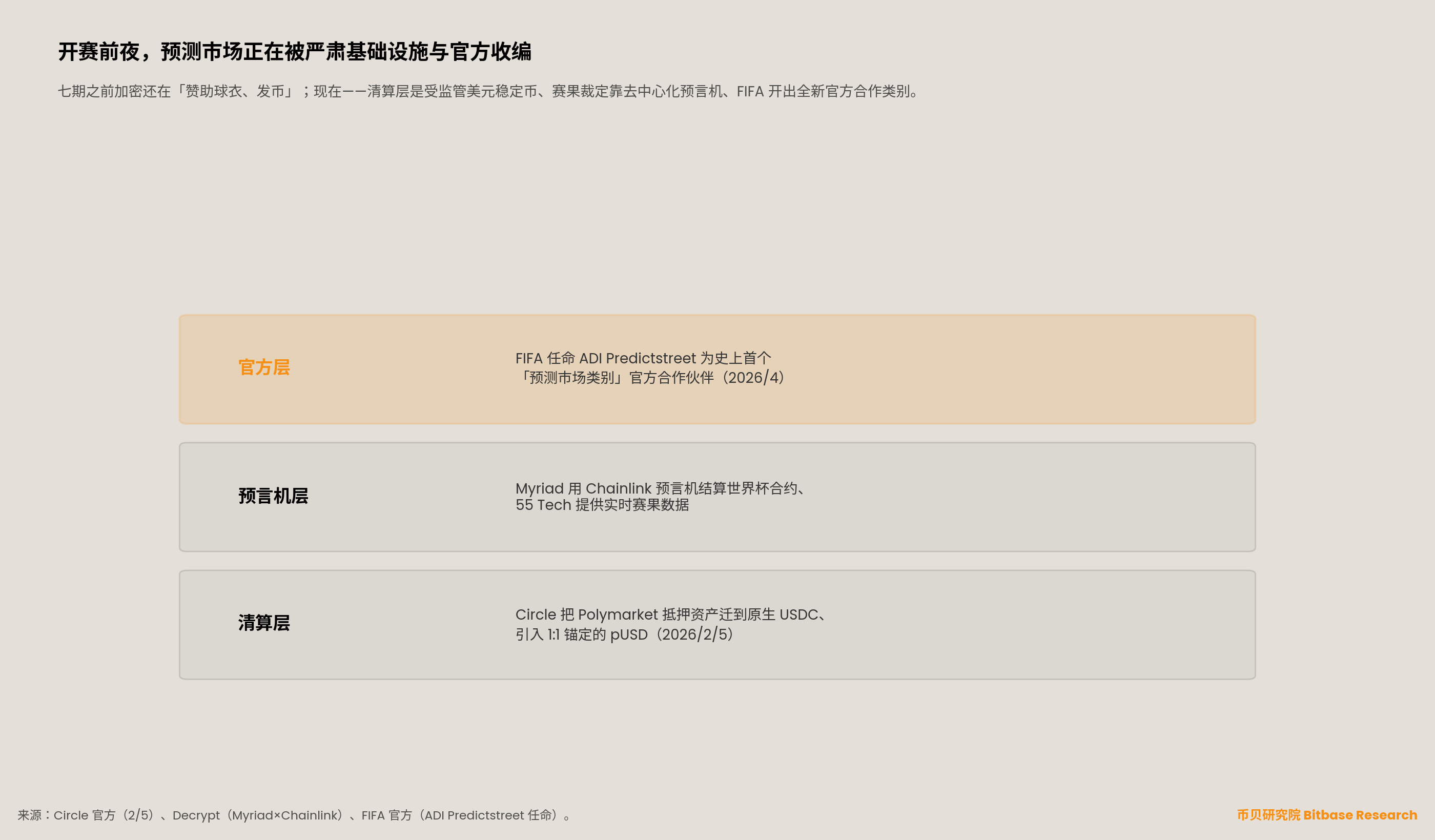 分层图：预测市场被收编三层栈——清算层（Circle 原生 USDC/pUSD）、预言机层（Myriad×Chainlink）、官方层（FIFA 任命 ADI Predictstreet）。