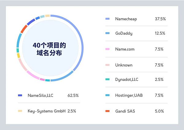 CertiK：研究了40个跑路项目后，这7点值得警示