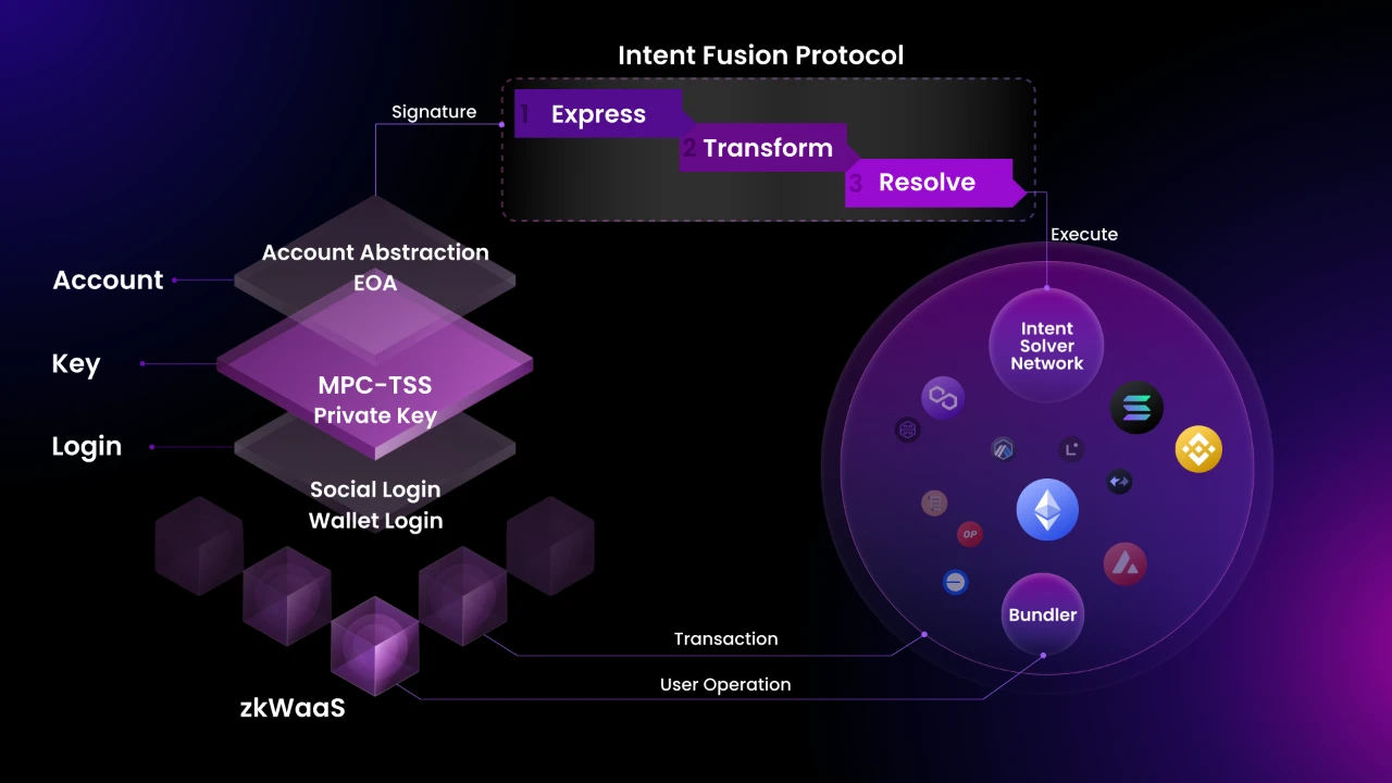 Intent-Centric是Account Abstraction的新瓶装旧酒还是进化的最优路径？