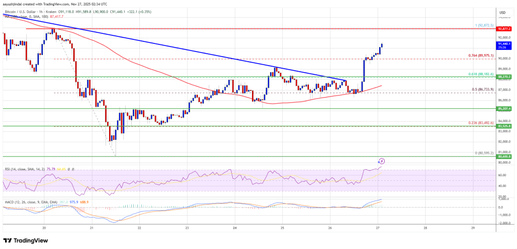 Bitcoin Price Powers Over $90K as Buyers Suddenly Regain Control of the Trend
