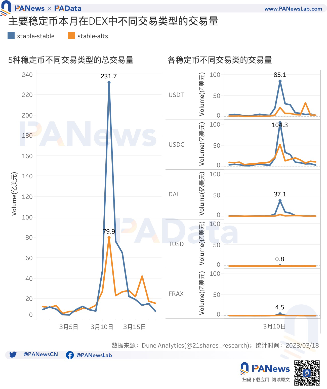 USDC危机过后，稳定币市场近况如何？