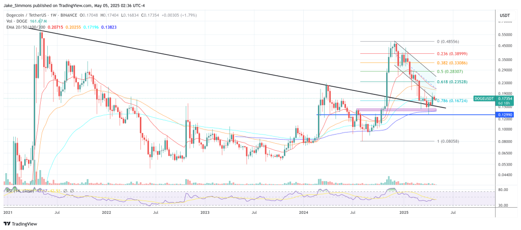Dogecoin price