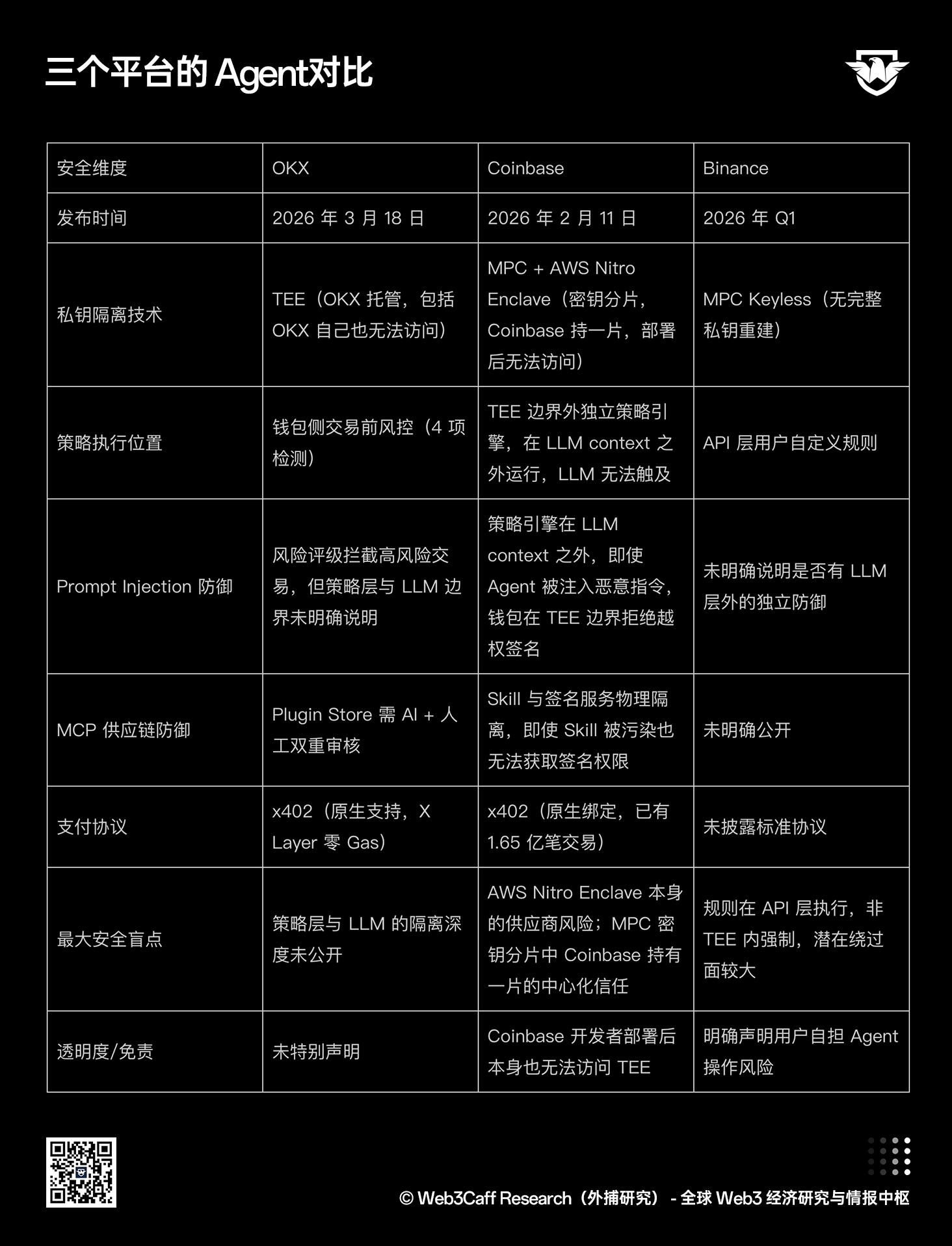 AI Agent 时代链上安全报告：当交易、支付与签名主体从人变成 Agent，Web3 安全边界何在？全景式拆解其背景、潜在攻击、经典案例、防御图谱、安全原则及产业机遇-外捕研究 Web3Caff Research