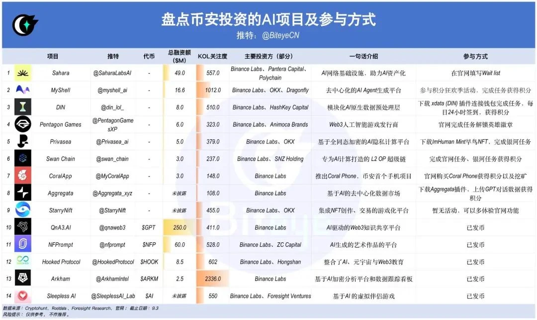 币安押注，Web3 + AI赛道即将爆发？