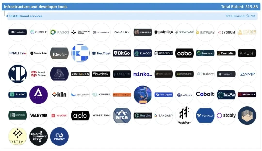 PitchBook加密融资报告：5大版块、22个赛道、1203个头部企业