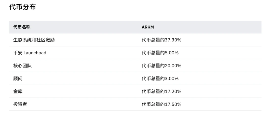 Arkham估值分析及挖掘Alpha实操教程