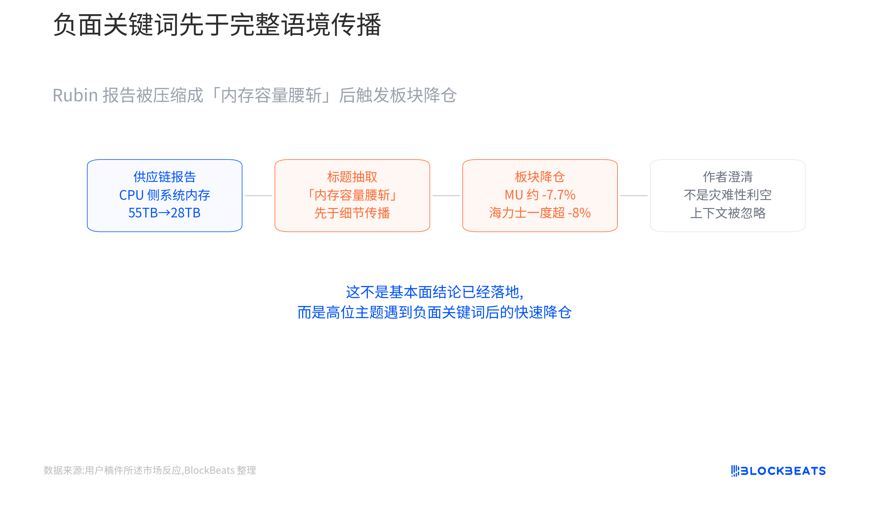“内存腰斩”只是误读？AI内存股暴跌背后的真假利空