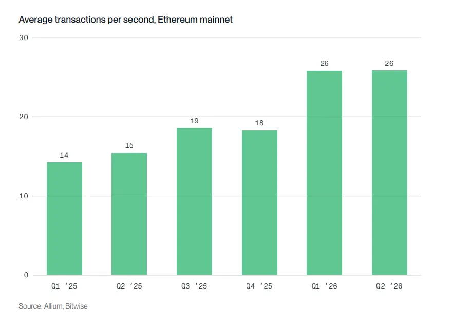 Bitwise 质押报告：六大公链收入普遍下滑，代币价值靠什么支撑？