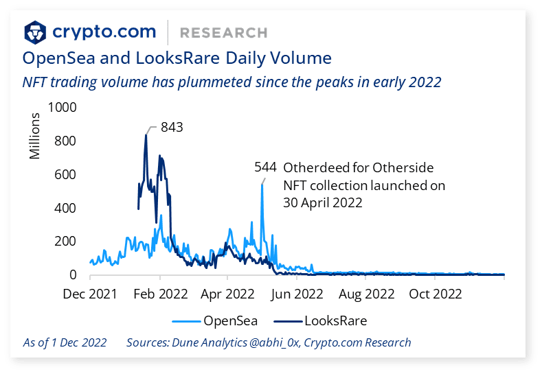 Crypto.com：2022年加密行业十大事件和未来展望