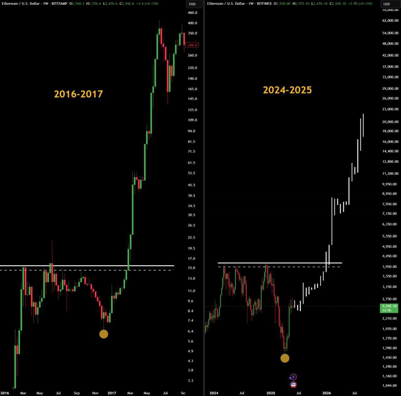 Ethereum is Going to $5,000+ This Year: Top Pundit Says It is Very Simple