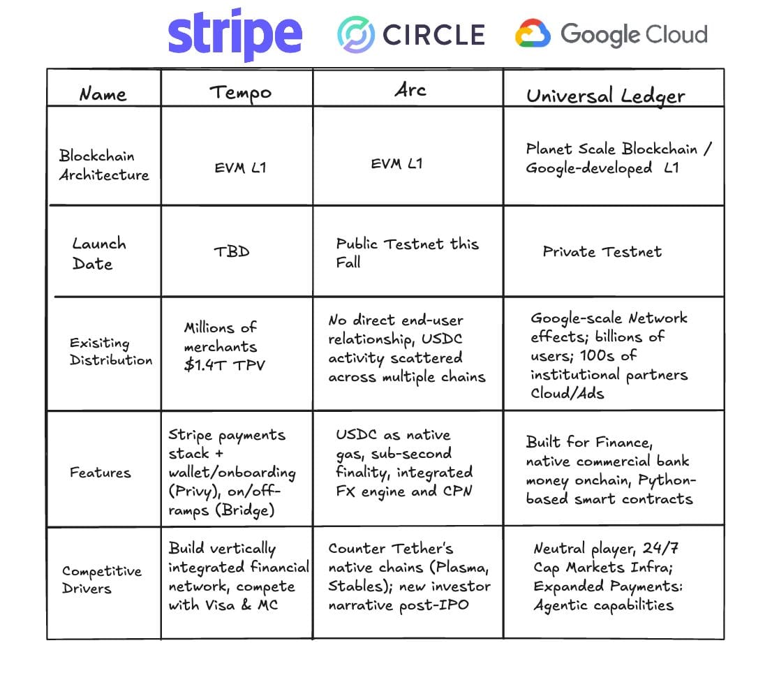 Google Executive Positions Company's Blockchain Against Stripe, Circle Rivals