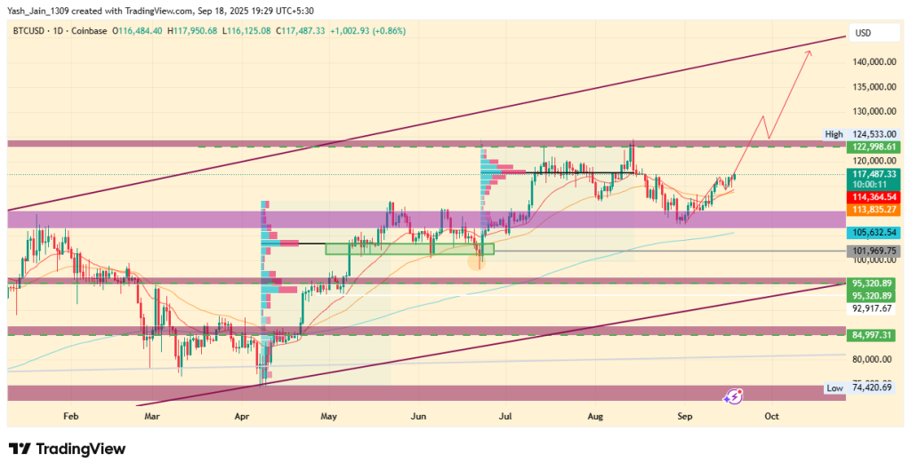 BTC Price Maintains Bullish Momentum as Institutions Absorb Retail Selling
