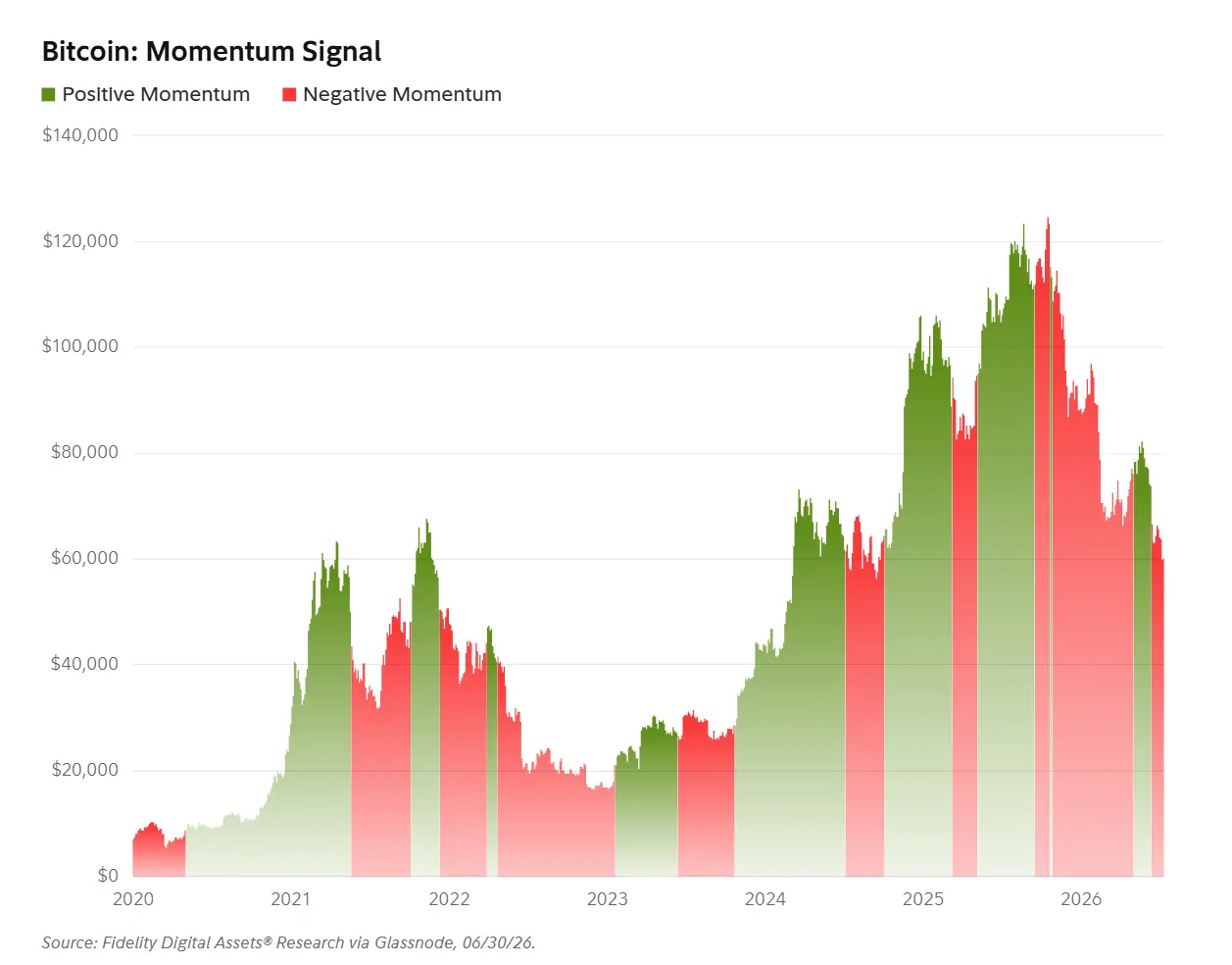 富达 Q3 报告：BTC、ETH 与 SOL 仍在探底，熊市还要多久结束？