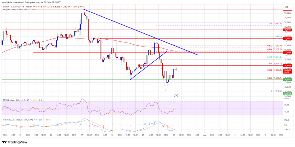Bitcoin Price Weakness Grows, Traders Brace For Further Downside