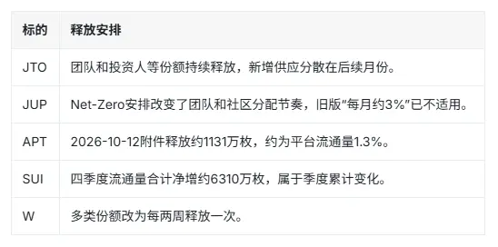 牛市了？RootData 发布 Q4 热门项目解锁警报：1537 个项目揭示的代币供给规律，别只是退出流动性提供者