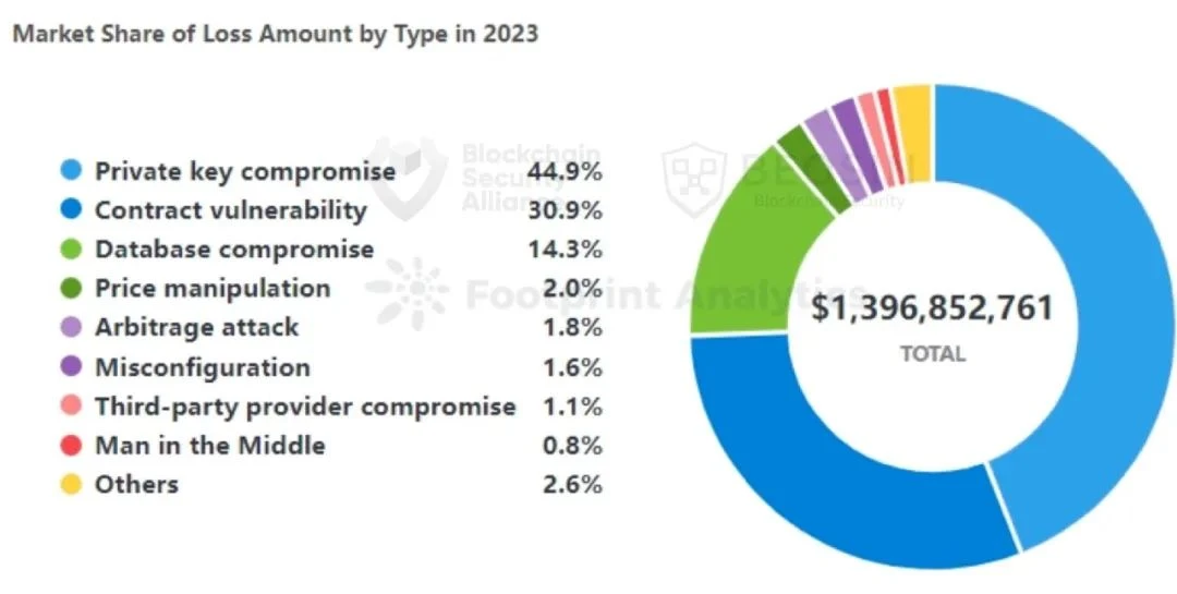 Beosin年报：2023年度Web3区块链安全态势和加密行业监管政策