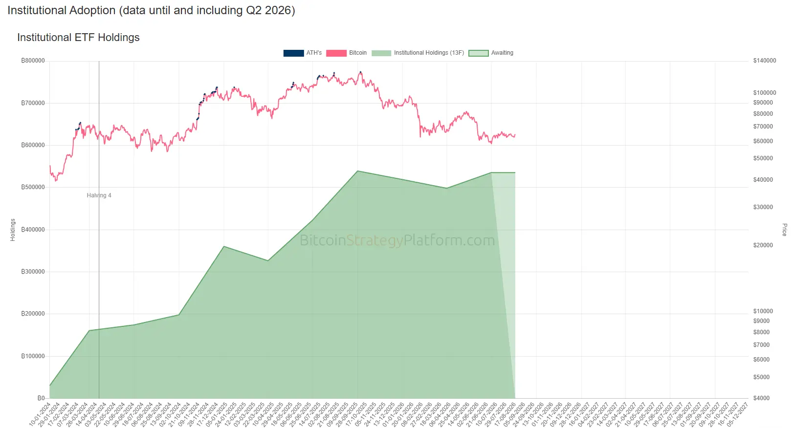 Q2华尔街加密调仓：BTC持仓逆势增7.5%，ETH敞口全面领跑