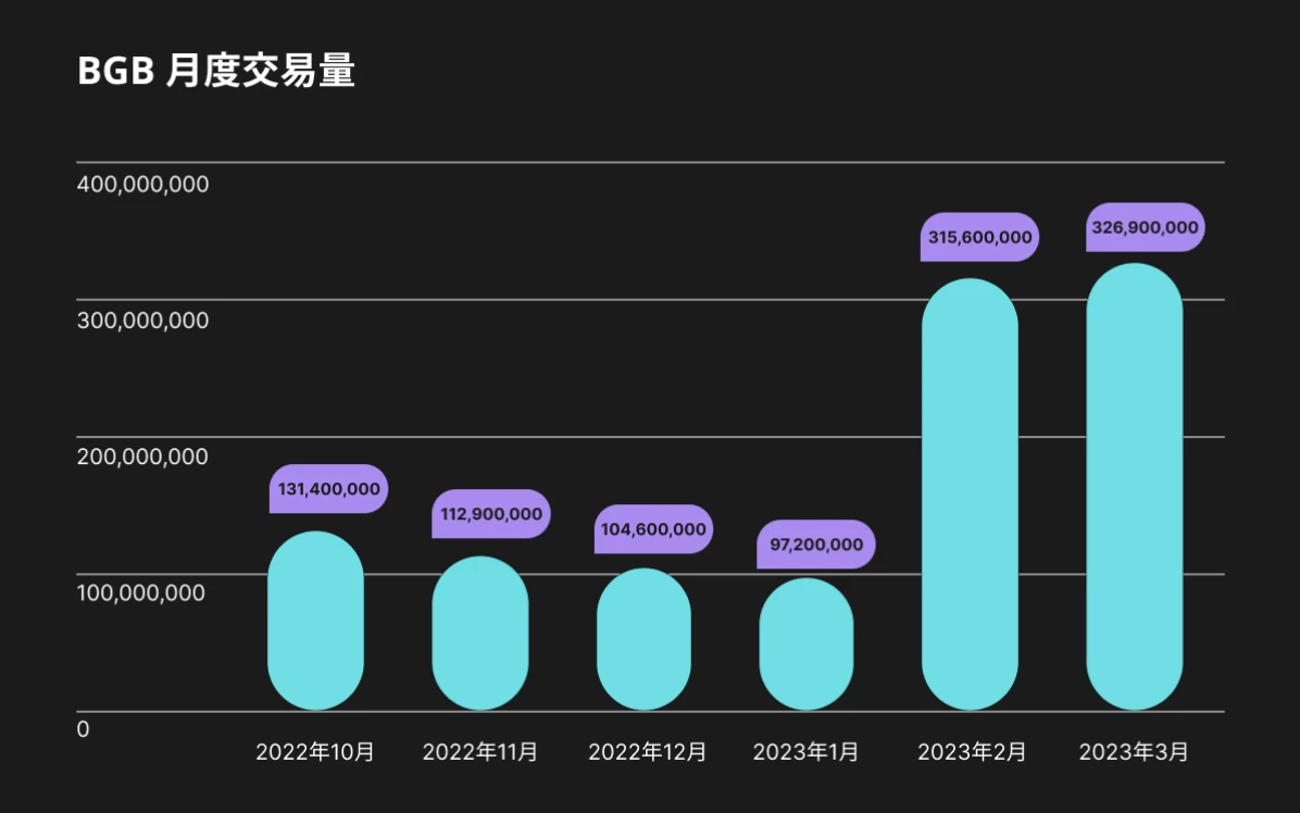 Bitget透明度报告：2023年第一季度