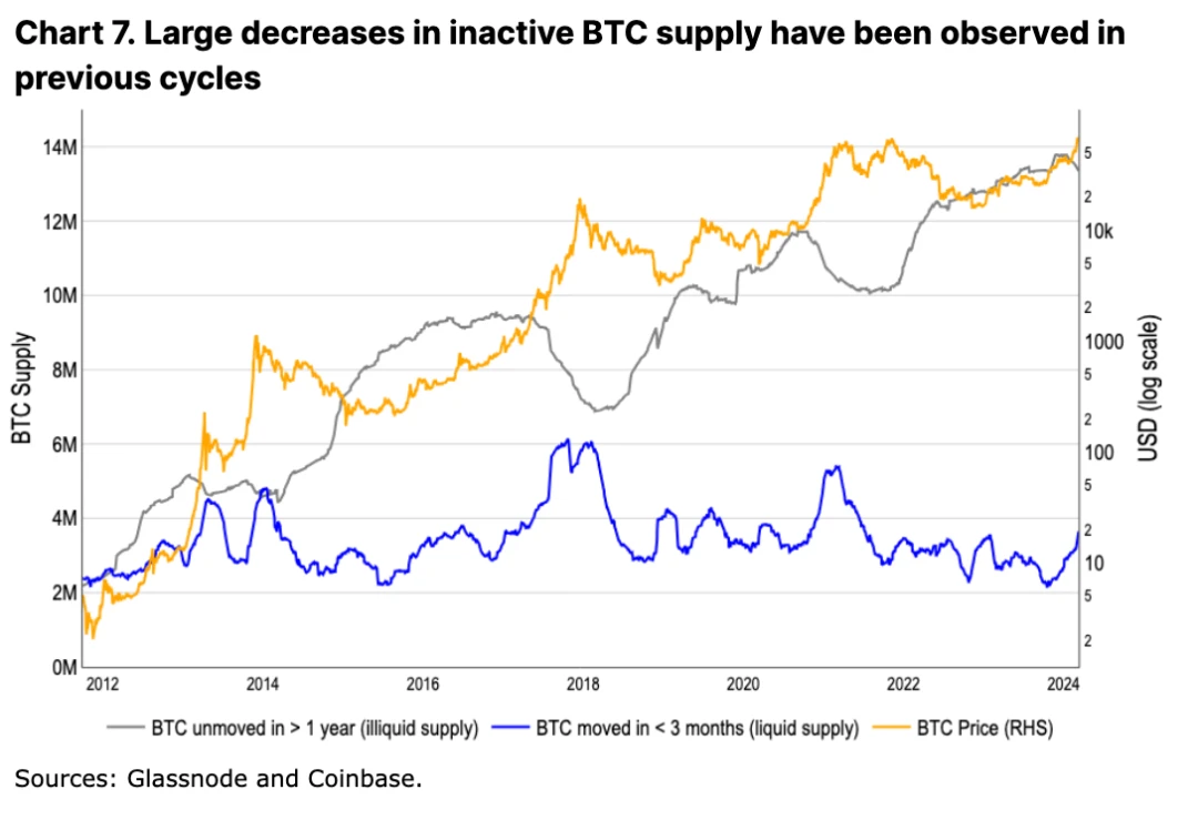 Coinbase: 深度解读本次减半后的比特币走势