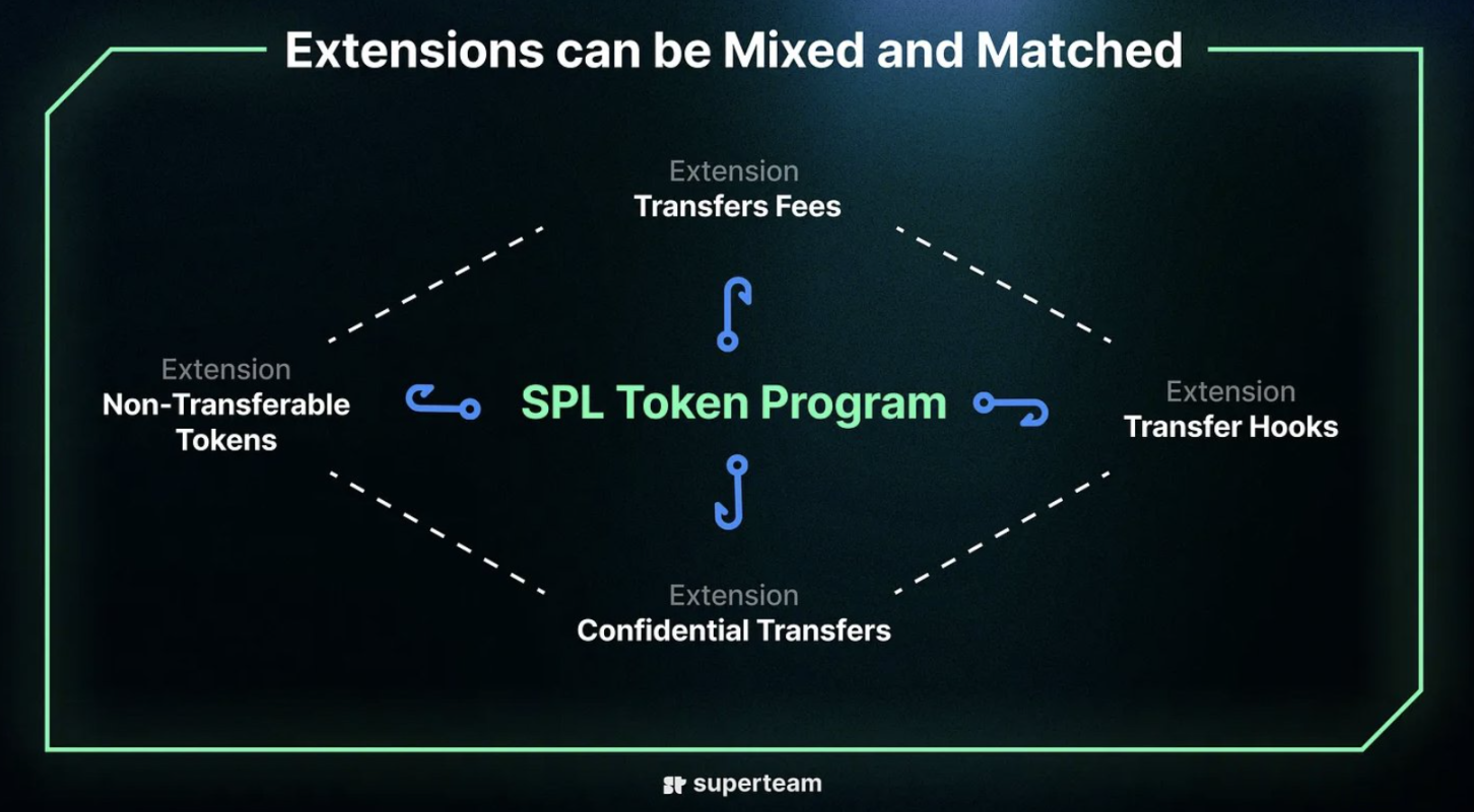 详解Solana新功能「Token Extension」：助力下一个杀手级应用？