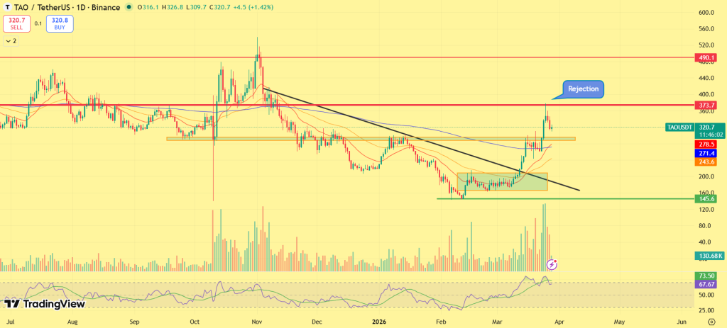 TAO price prediction