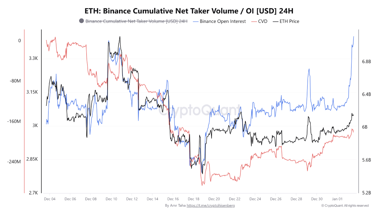 Binance ETH Open Interest Surges Above $7.1B Amid Heavy Market Repositioning – Details