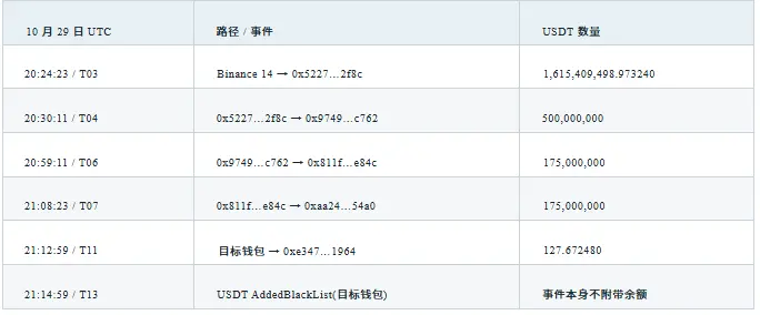 GCSA 洞察：币安约 63 亿美元被盗事件独立取证与 EIP-7702 攻击链路分析