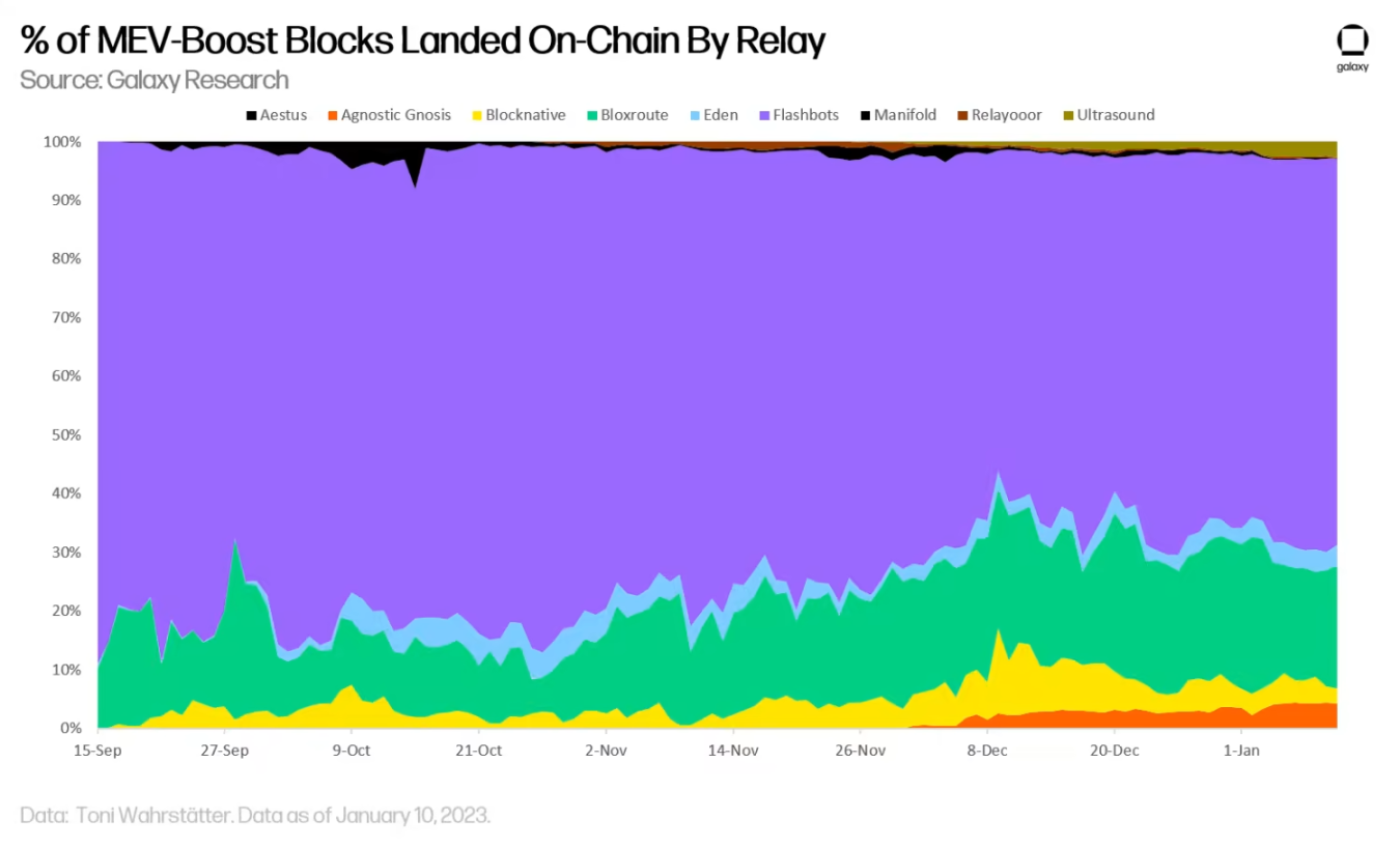 Galaxy：万字详述MEV供应链及去中心化路径