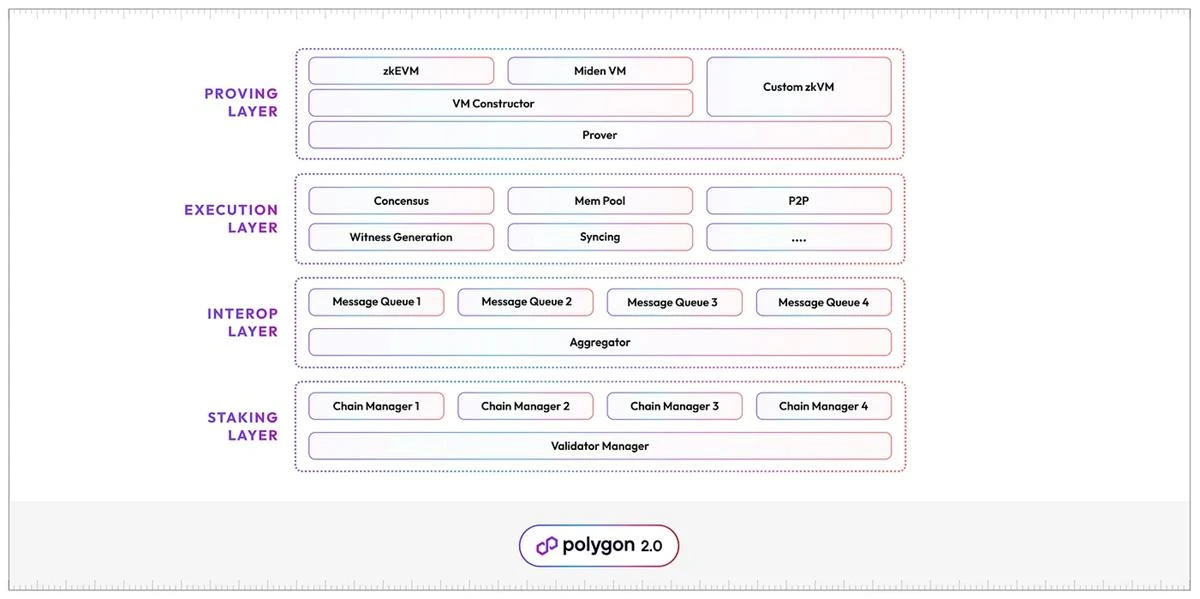 解读Polygon 2.0：实现大规模采用的新蓝图