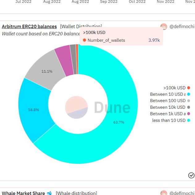 链上数据解读Layer2战争：Optimism、Arbitrum、Polygon