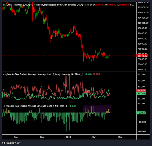 Bitcoin Range Analysis: Leverage Delta Flipping Signals Instability