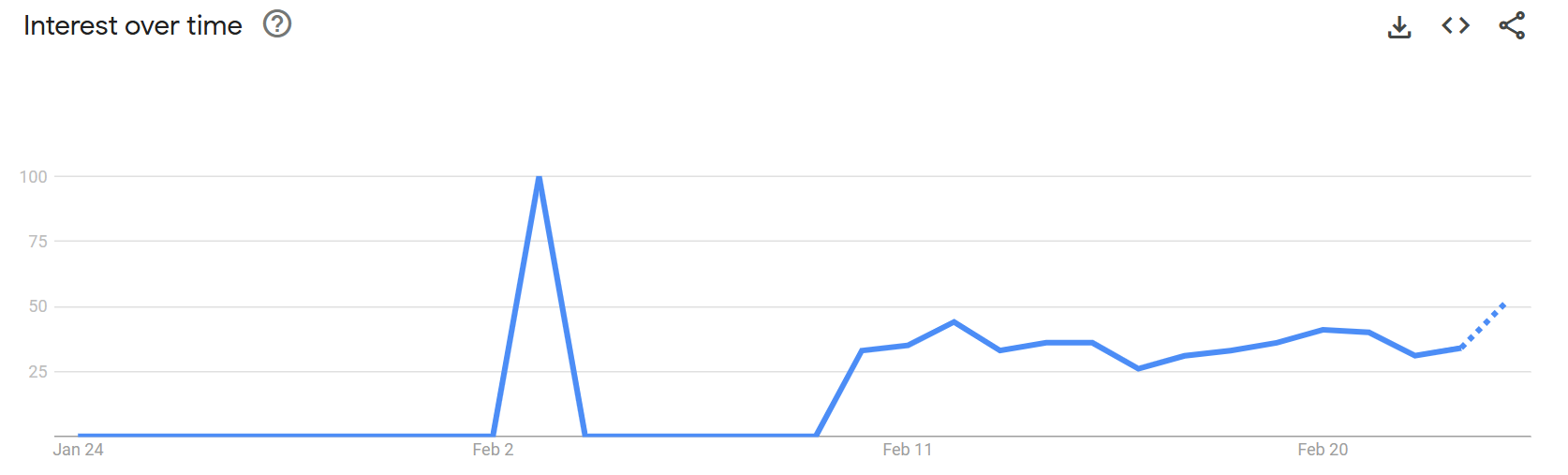 Dogecoin Price Pattern Echoes 2021: Is a $5 Target in Sight?