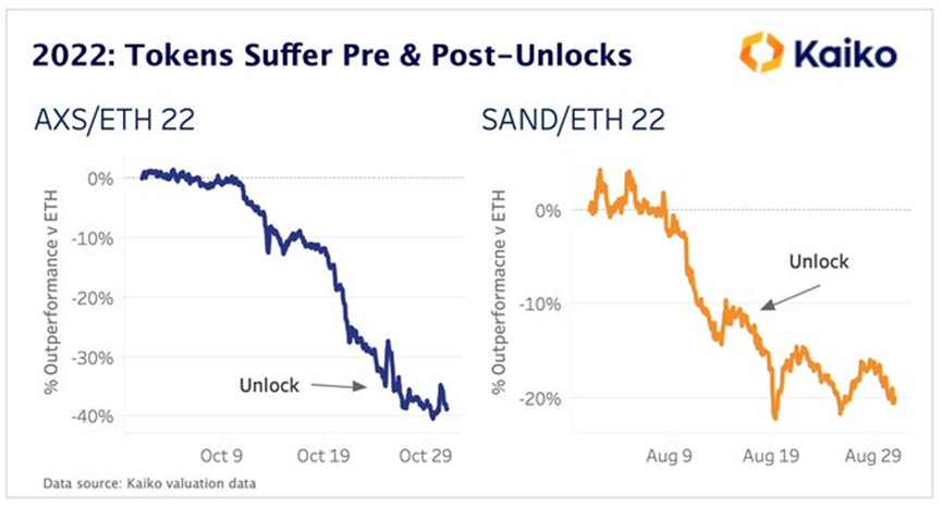 浅谈代币解锁带来的市场效应：以AXS、SAND、DYDX为例