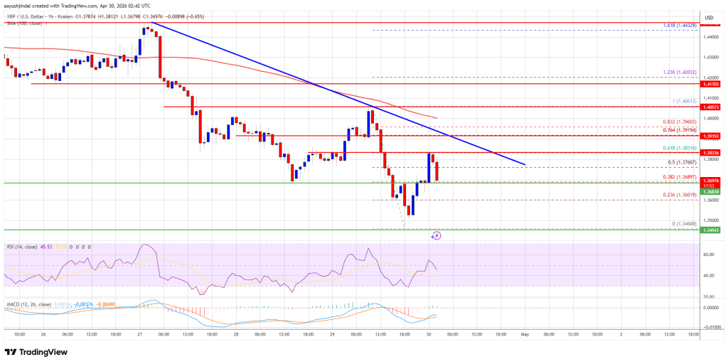 XRP Price Softens Further, Grinding Losses Test Bullish Patience