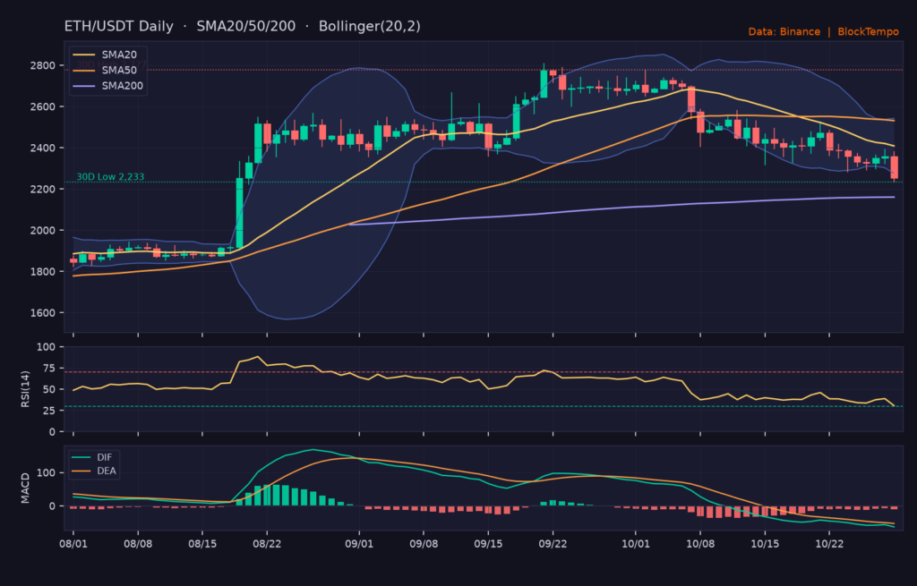 ETH/USDT 日線技術分析（SMA/布林/RSI/MACD）｜Binance