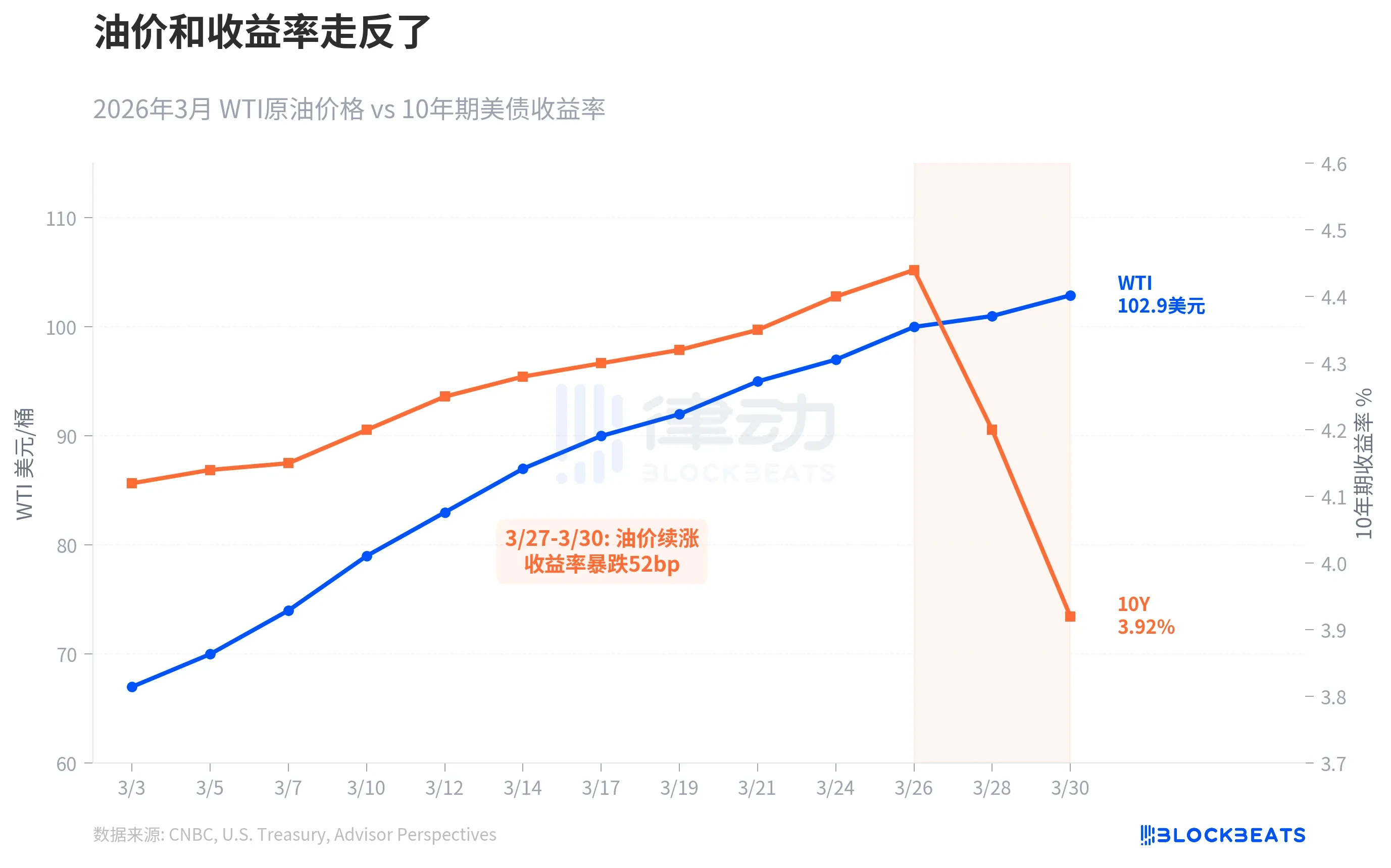 油价暴涨不再推高利率，市场在害怕什么？