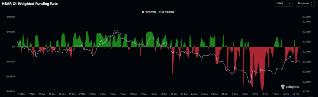 HBAR Price Faces $0.150 Survival Test as Bearish Sentiment Deepens
