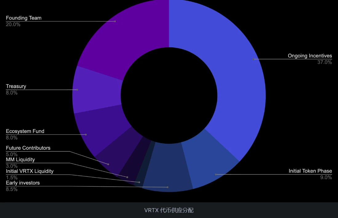 LD Capital：衍生品DEX新秀Vertex Protocol，日交易量市占率约10%