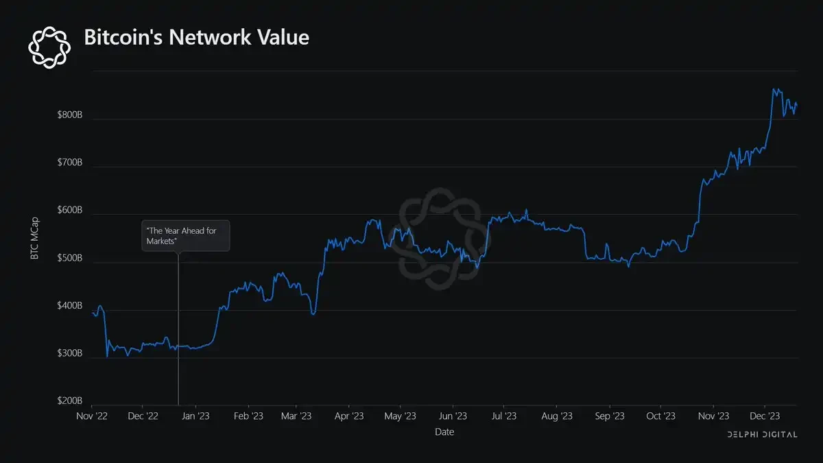 Delphi Digital年终总结：多链世界不可避免，Blur重塑NFT流动性