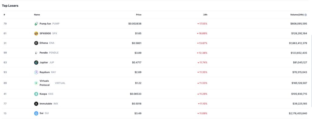 Top Crypto Losers Chart