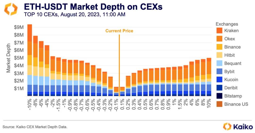 CEX VS DEX：Uniswap V3与币安的流动性比较研究