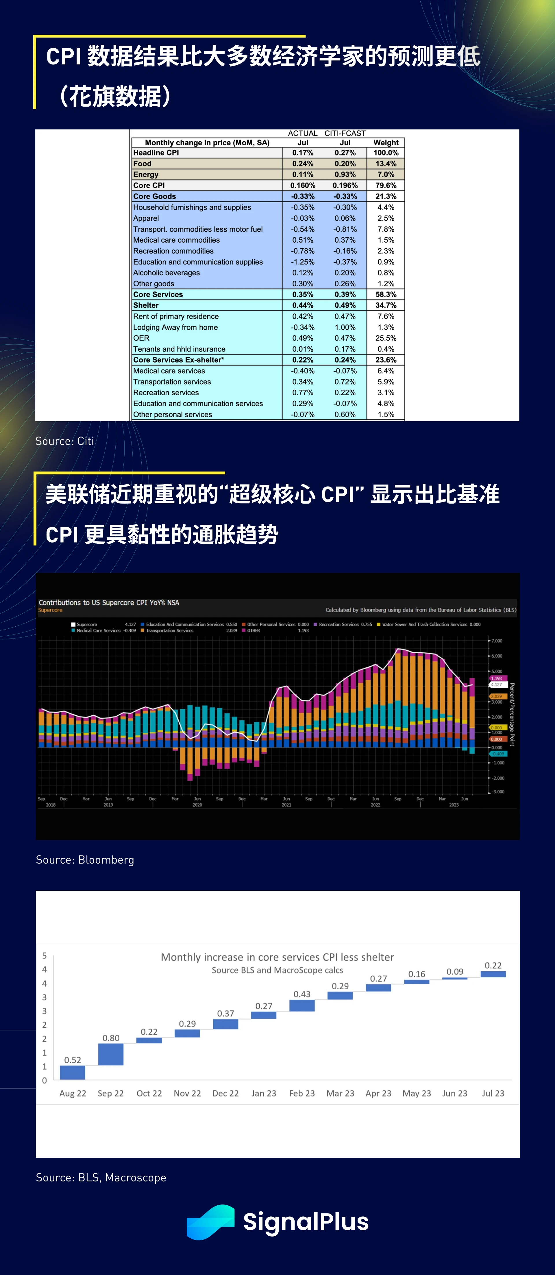 SignalPlus宏观研报(20230811)：CPI增长低于预期，风险资产进入不稳定期