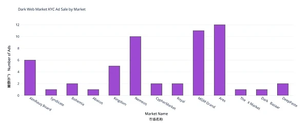 调查：暗网销售KYC钱包真相