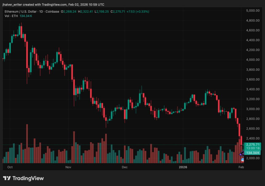 Ethereum Faces High-Stakes Moment at $2,200 as Whale Longs Clash With Bearish Flow Data