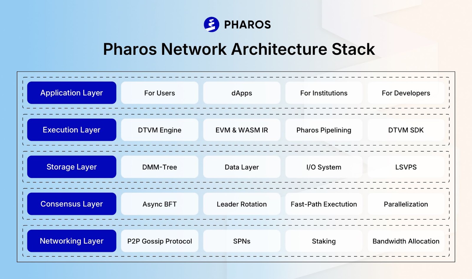 深度解析：Pharos Network 技术架构