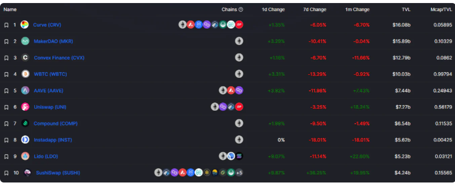 DefiLlama: Ethereum TVL 20220223