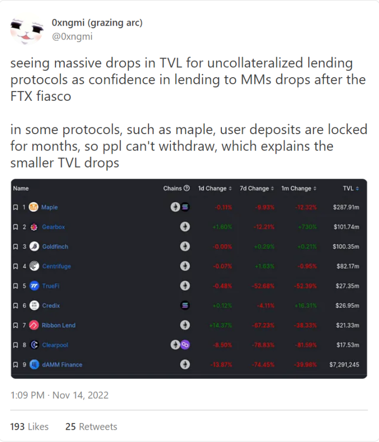 CeFi信任危机下，DeFi非足额抵押贷款将何去何从？